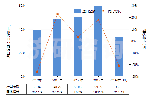 2012-2016年8月中國冷藏或冷凍箱用壓縮機（0.4kw＜電動機額定功率≤5kw）(HS84143012)進口總額及增速統(tǒng)計